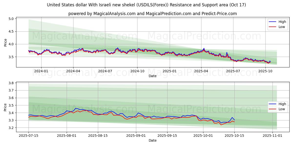  United States dollar With Israeli new shekel (USDILS(Forex)) Support and Resistance area (16 Oct) 