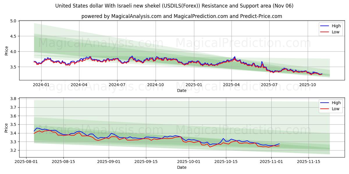  United States dollar With Israeli new shekel (USDILS(Forex)) Support and Resistance area (05 Nov) 