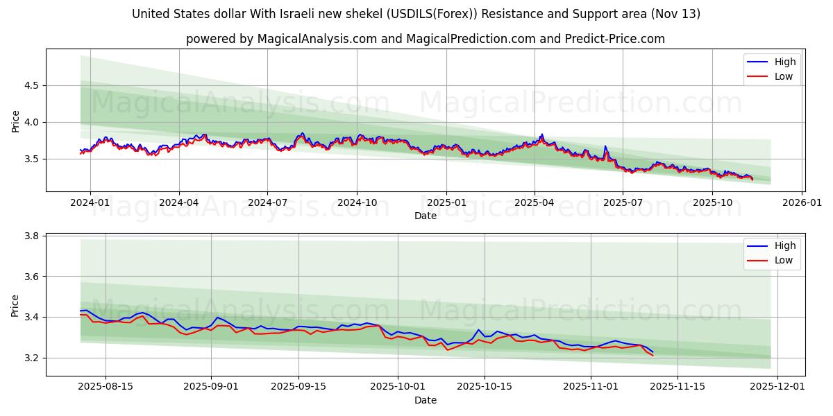  United States dollar With Israeli new shekel (USDILS(Forex)) Support and Resistance area (12 Nov) 