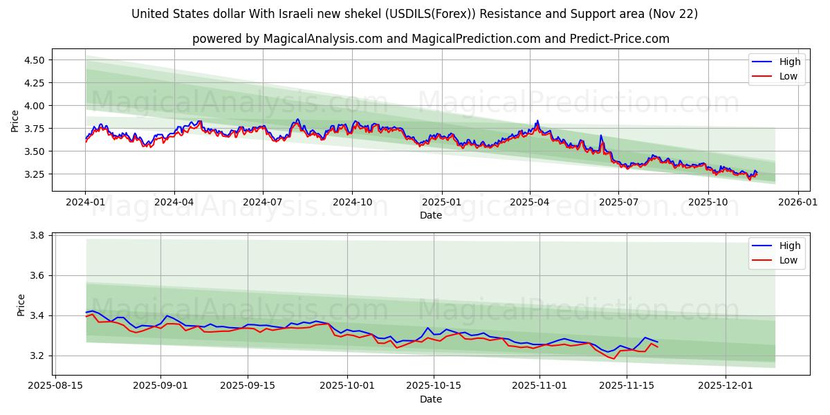  United States dollar With Israeli new shekel (USDILS(Forex)) Support and Resistance area (21 Nov) 