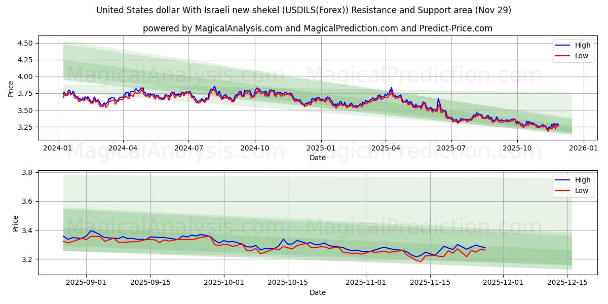  United States dollar With Israeli new shekel (USDILS(Forex)) Support and Resistance area (28 Nov) 