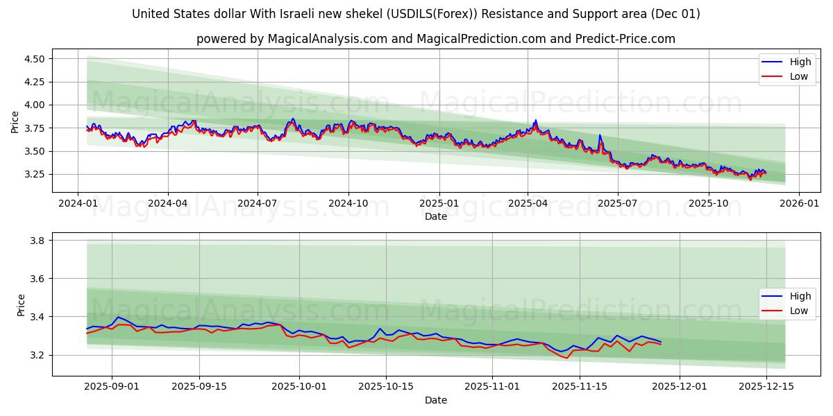  Dólar dos Estados Unidos com novo shekel israelense (USDILS(Forex)) Support and Resistance area (30 Nov) 