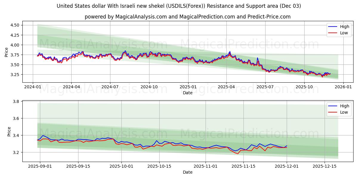  Dólar estadounidense Con nuevo séquel israelí (USDILS(Forex)) Support and Resistance area (02 Dec) 