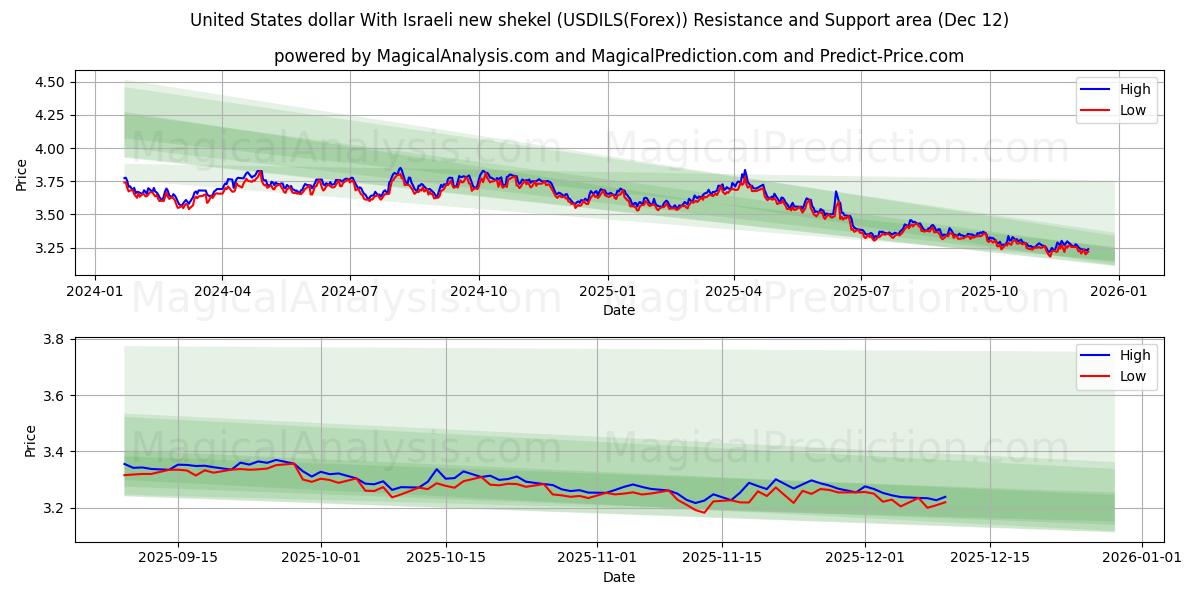  United States dollar With Israeli new shekel (USDILS(Forex)) Support and Resistance area (11 Dec) 