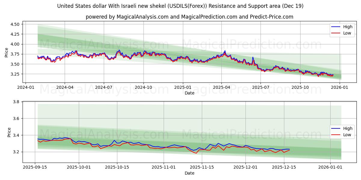  Dólar dos Estados Unidos com novo shekel israelense (USDILS(Forex)) Support and Resistance area (18 Dec) 
