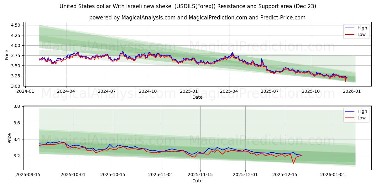  ABD doları Yeni İsrail şekeli ile (USDILS(Forex)) Support and Resistance area (22 Dec) 