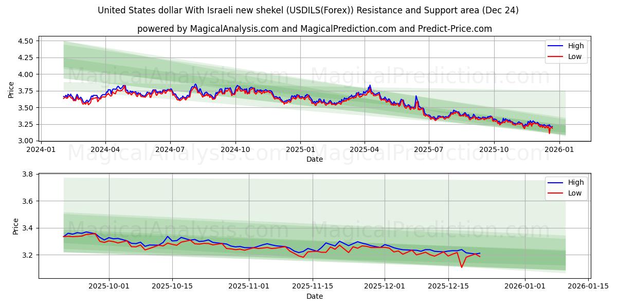  Dólar estadounidense Con nuevo séquel israelí (USDILS(Forex)) Support and Resistance area (23 Dec) 