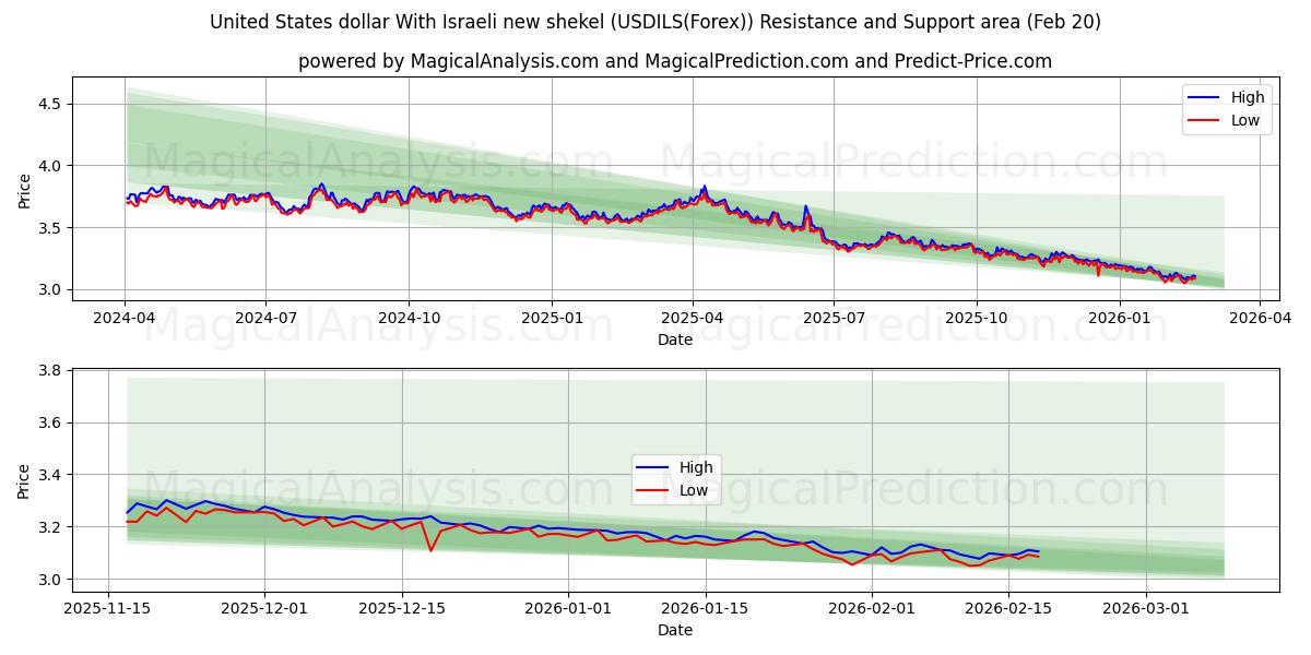  United States dollar With Israeli new shekel (USDILS(Forex)) Support and Resistance area (19 Feb) 