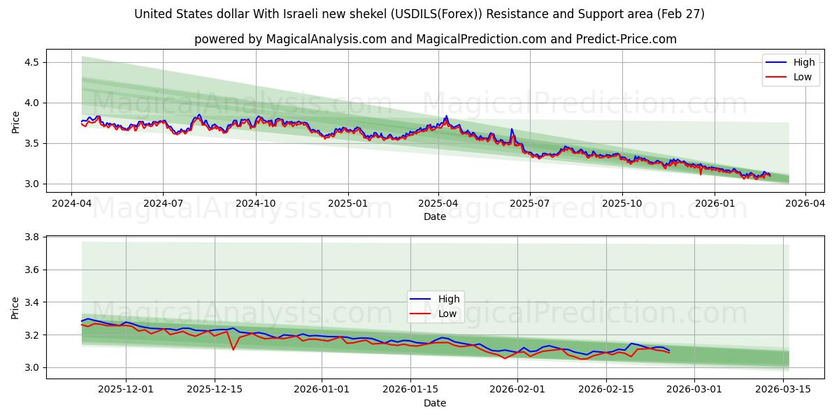  美元 与以色列新谢克尔 (USDILS(Forex)) Support and Resistance area (26 Feb) 