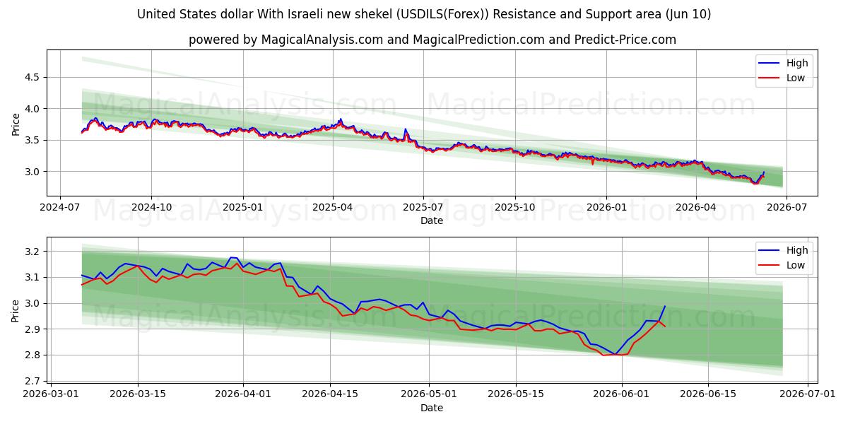  دلار آمریکا با شیکل جدید اسرائیل (USDILS(Forex)) Support and Resistance area (09 Jun) 