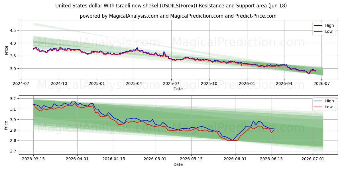  Amerikanske dollar med nye israelske shekel (USDILS(Forex)) Support and Resistance area (17 Jun) 