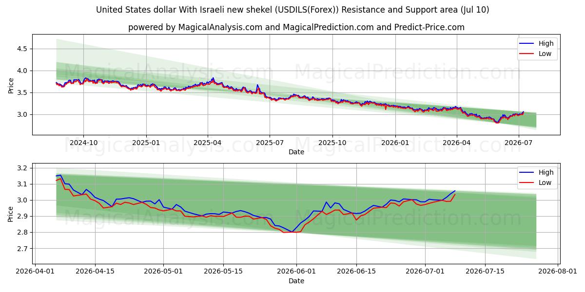  دلار آمریکا با شیکل جدید اسرائیل (USDILS(Forex)) Support and Resistance area (09 Jul) 