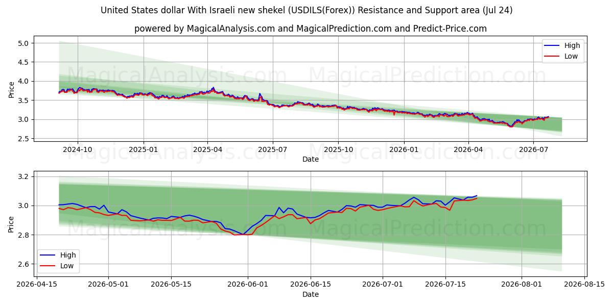  دولار الولايات المتحدة بالشيكل الإسرائيلي الجديد (USDILS(Forex)) Support and Resistance area (23 Jul) 