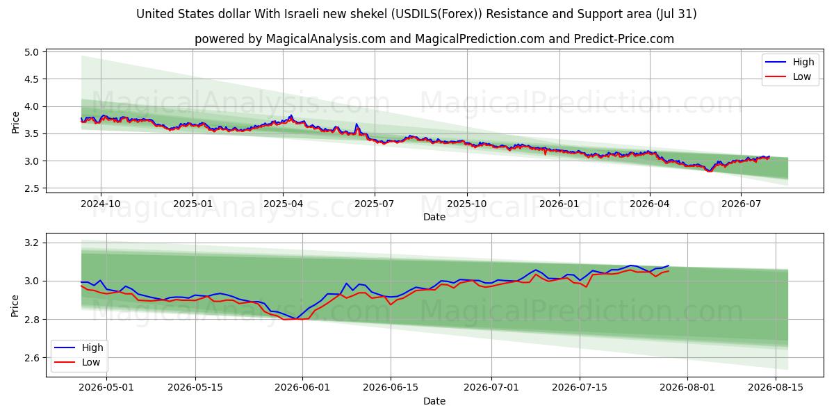  미국 달러와 이스라엘의 새 셰켈 (USDILS(Forex)) Support and Resistance area (30 Jul) 