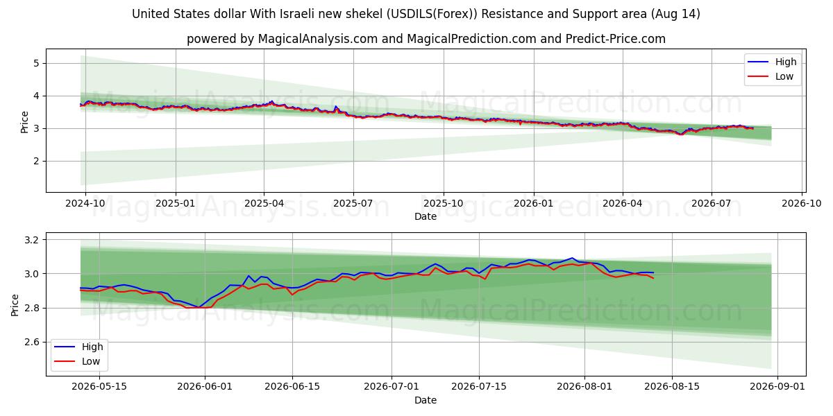  Dollar américain Avec nouveau shekel israélien (USDILS(Forex)) Support and Resistance area (13 Aug) 