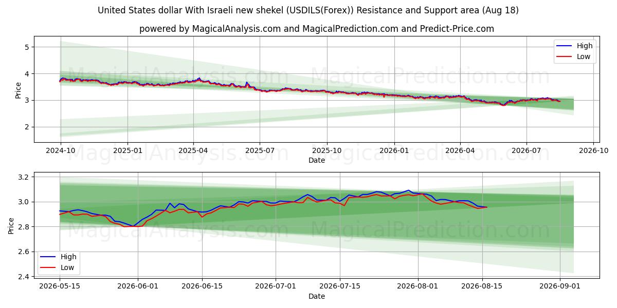  Yhdysvaltain dollari Israelin uuden shekelin kanssa (USDILS(Forex)) Support and Resistance area (17 Aug) 