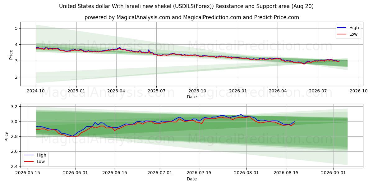  美元 与以色列新谢克尔 (USDILS(Forex)) Support and Resistance area (18 Aug) 