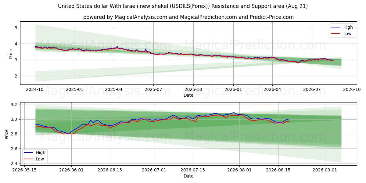  米ドルとイスラエル新シェケル (USDILS(Forex)) Support and Resistance area (20 Aug) 