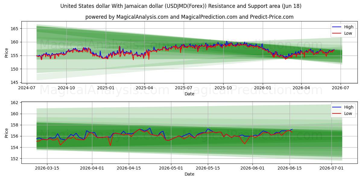  United States dollar With Jamaican dollar (USDJMD(Forex)) Support and Resistance area (17 Jun) 
