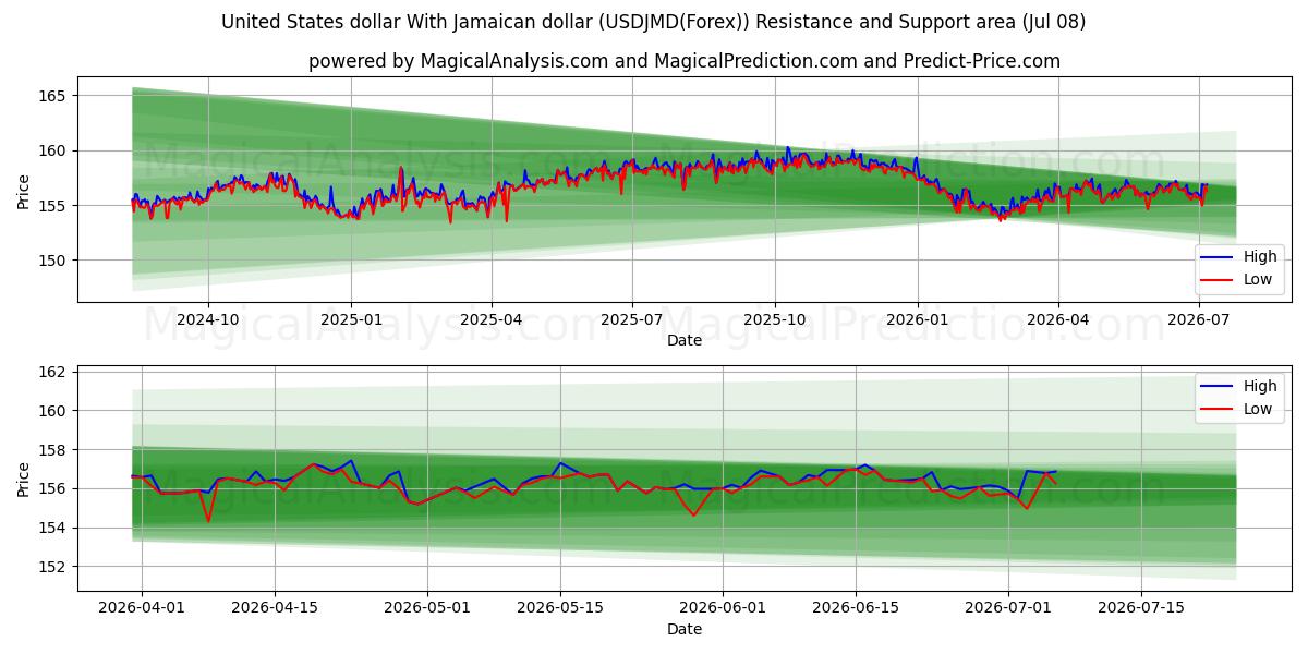  دلار آمریکا با دلار جامائیکا (USDJMD(Forex)) Support and Resistance area (07 Jul) 