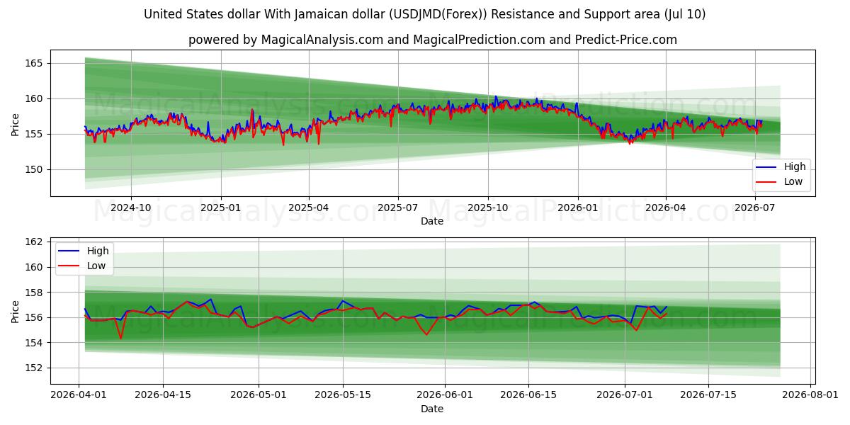  संयुक्त राज्य अमेरिका डॉलर जमैका डॉलर के साथ (USDJMD(Forex)) Support and Resistance area (09 Jul) 