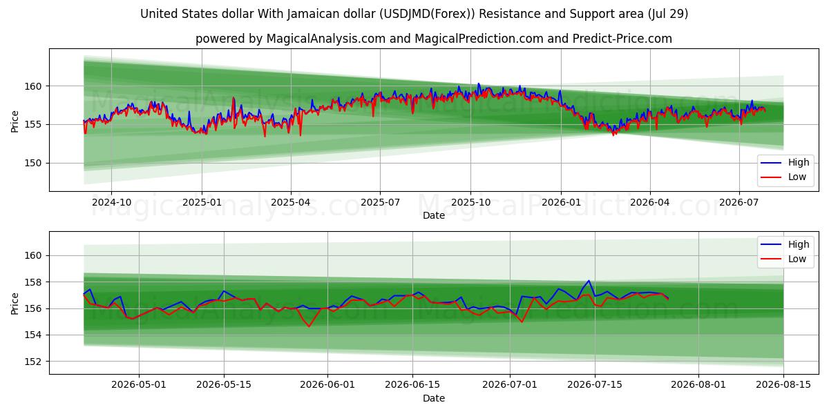  Dólar dos Estados Unidos Com dólar jamaicano (USDJMD(Forex)) Support and Resistance area (28 Jul) 