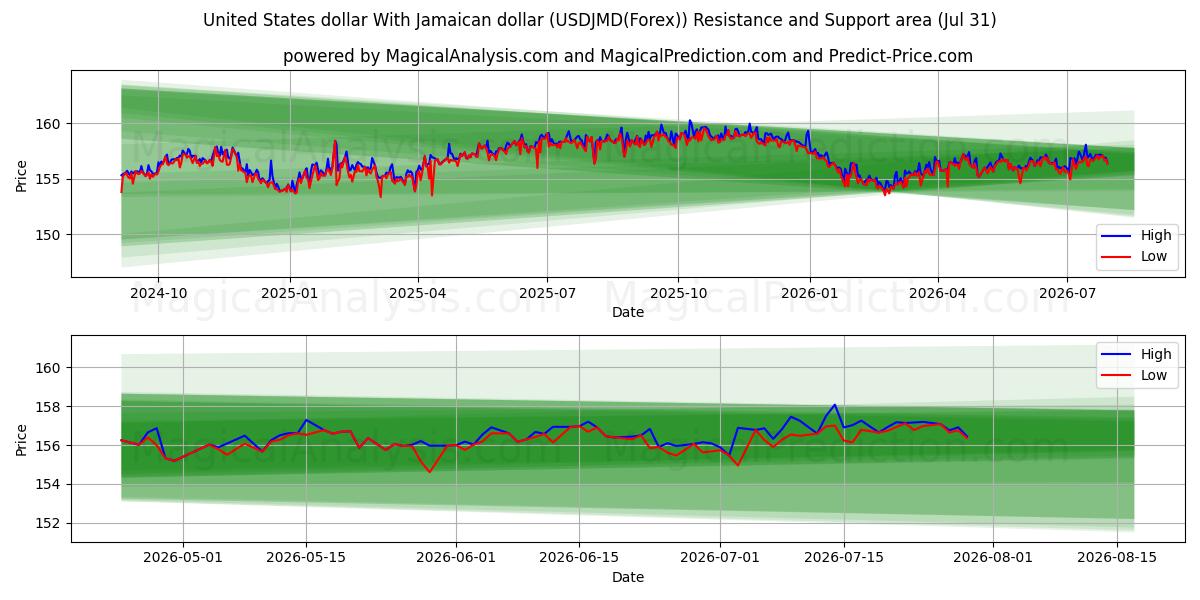  संयुक्त राज्य अमेरिका डॉलर जमैका डॉलर के साथ (USDJMD(Forex)) Support and Resistance area (30 Jul) 