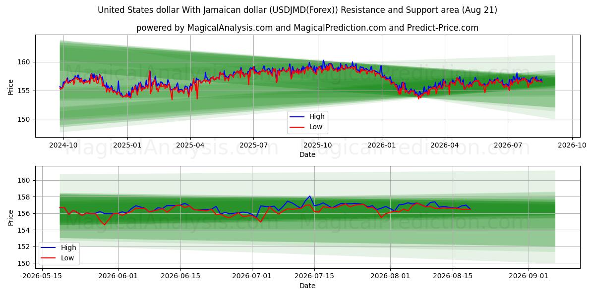  Доллар США с ямайским долларом (USDJMD(Forex)) Support and Resistance area (20 Aug) 