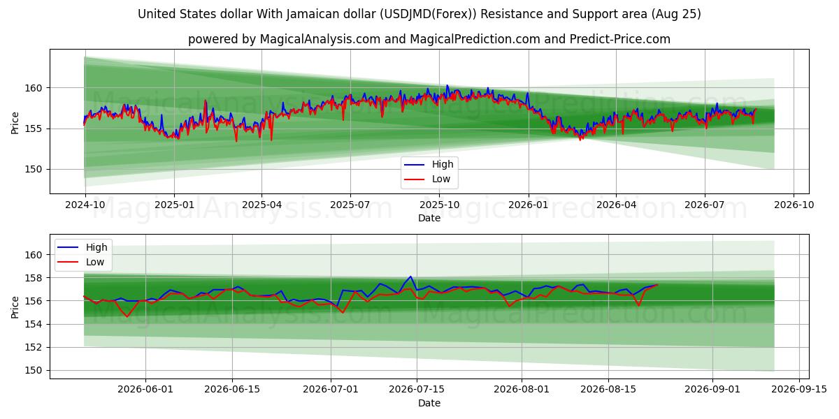  Amerikaanse dollar Met Jamaicaanse dollar (USDJMD(Forex)) Support and Resistance area (24 Aug) 