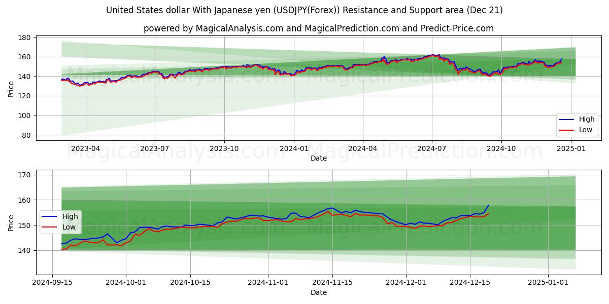  Dólar estadounidense Con yen japonés (USDJPY(Forex)) Support and Resistance area (21 Dec) 