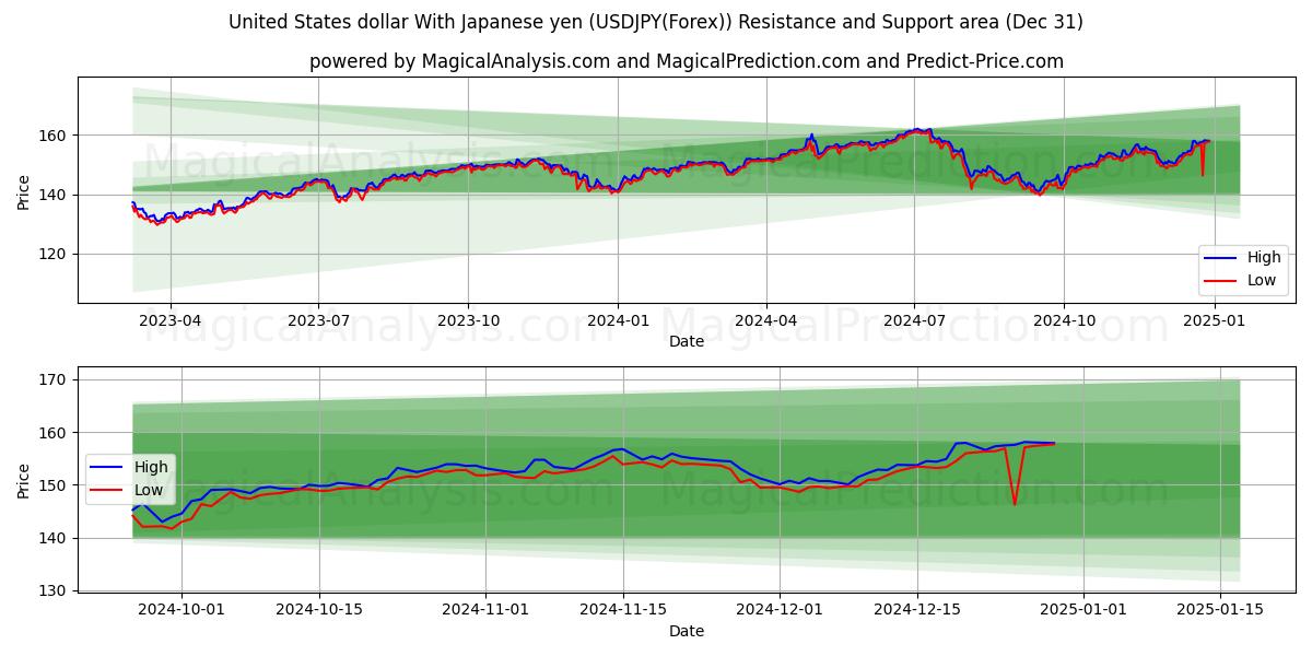  Amerikanske dollar med japanske yen (USDJPY(Forex)) Support and Resistance area (30 Dec) 