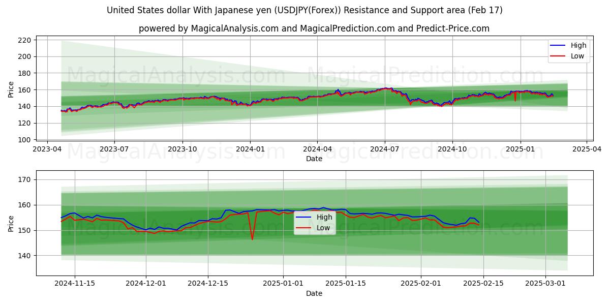  United States dollar With Japanese yen (USDJPY(Forex)) Support and Resistance area (04 Feb) 