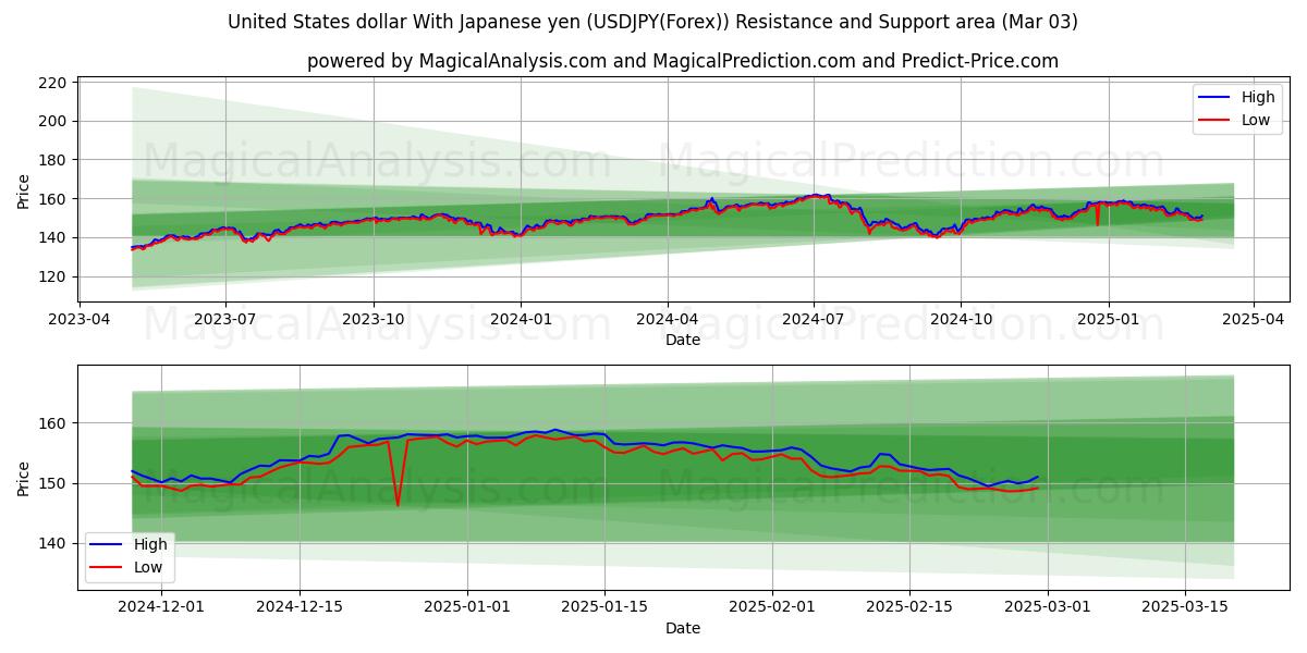  Dólar estadounidense Con yen japonés (USDJPY(Forex)) Support and Resistance area (03 Mar) 