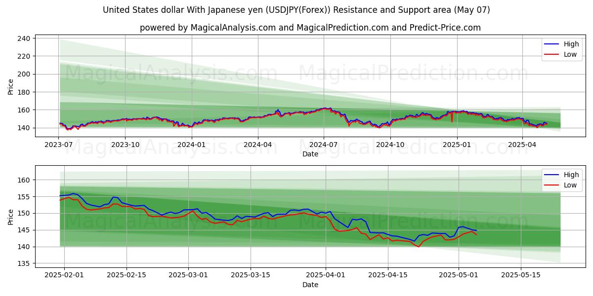 ABD Doları Japon Yeni ile (USDJPY(Forex)) Support and Resistance area (07 May) 