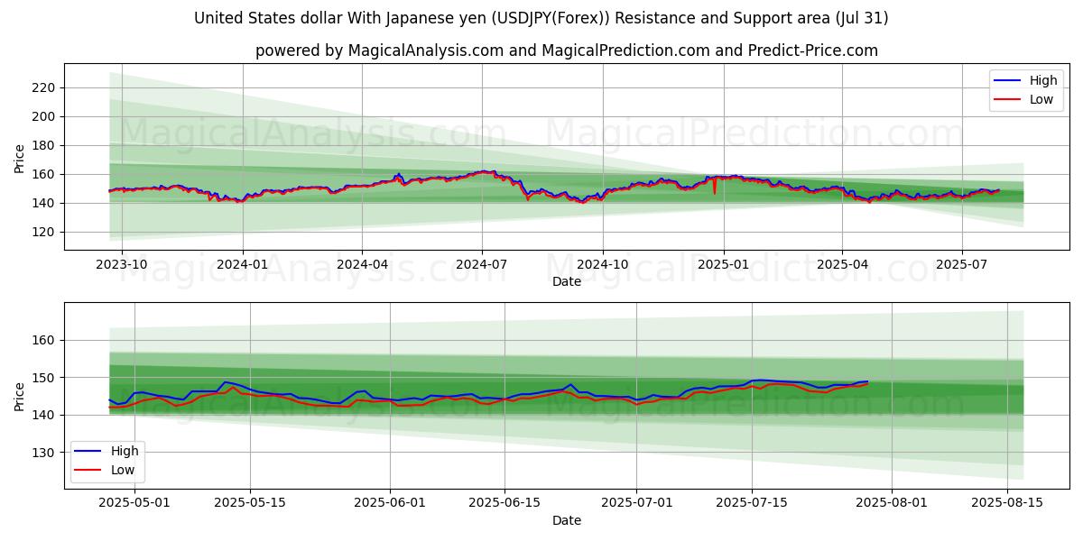  Amerikaanse dollar met Japanse yen (USDJPY(Forex)) Support and Resistance area (29 Jul) 