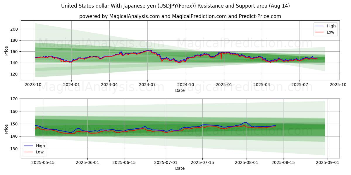  Dollaro degli Stati Uniti Con yen giapponese (USDJPY(Forex)) Support and Resistance area (12 Aug) 