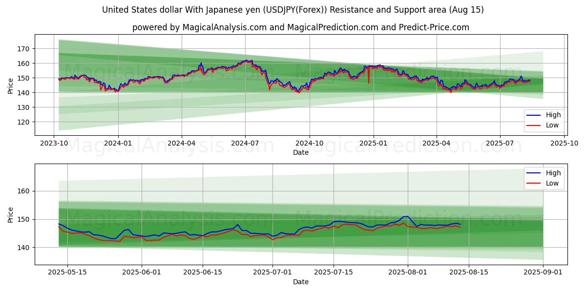  Amerikanske dollar med japanske yen (USDJPY(Forex)) Support and Resistance area (13 Aug) 