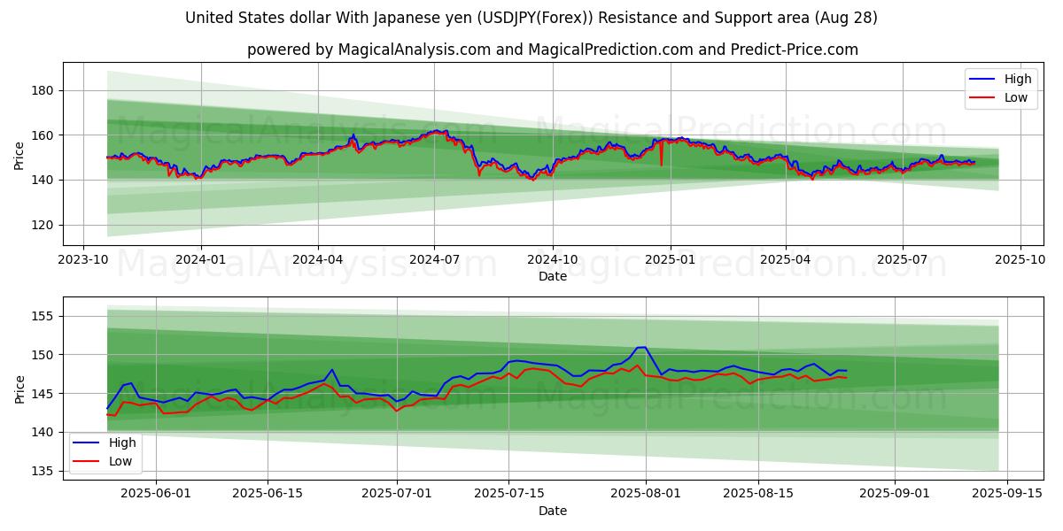  Dólar dos Estados Unidos Com Iene Japonês (USDJPY(Forex)) Support and Resistance area (27 Aug) 