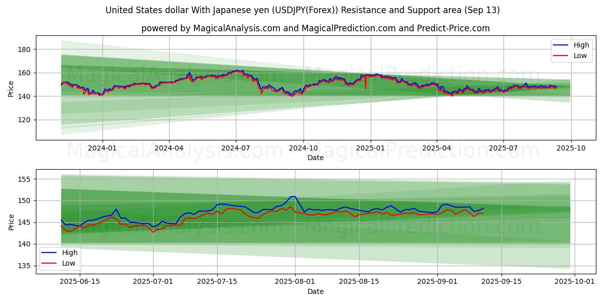  United States dollar With Japanese yen (USDJPY(Forex)) Support and Resistance area (12 Sep) 