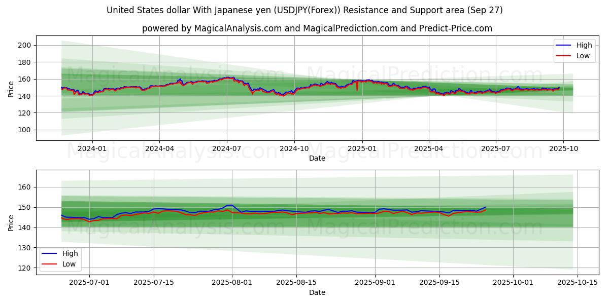  Dólar estadounidense Con yen japonés (USDJPY(Forex)) Support and Resistance area (26 Sep) 