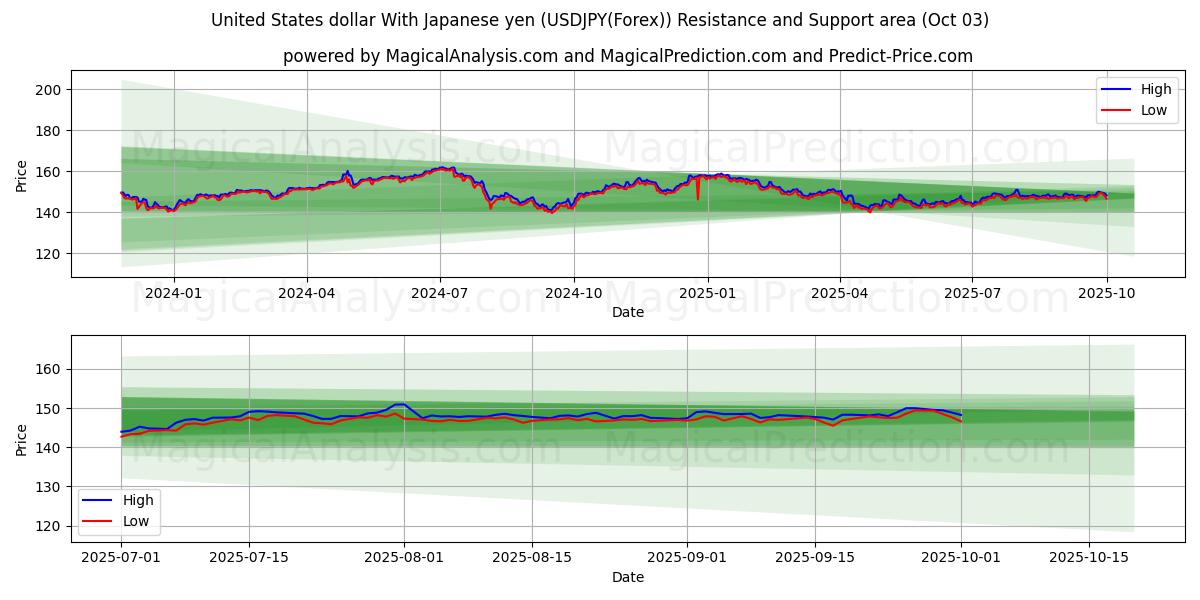  Yhdysvaltain dollari Japanin jenin kanssa (USDJPY(Forex)) Support and Resistance area (02 Oct) 