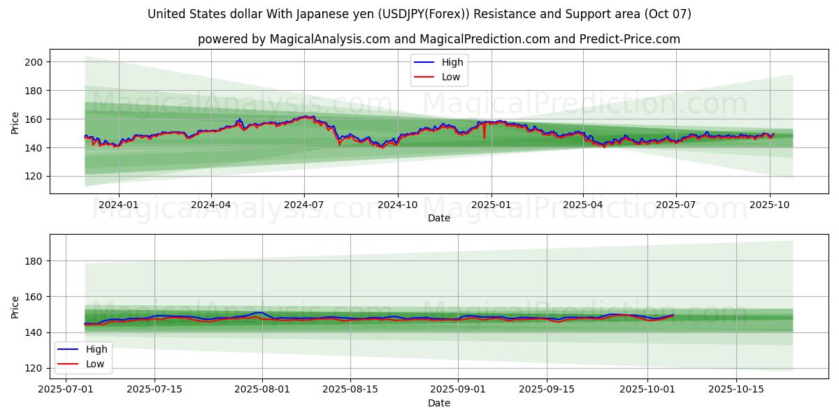  Amerikanske dollar med japanske yen (USDJPY(Forex)) Support and Resistance area (06 Oct) 