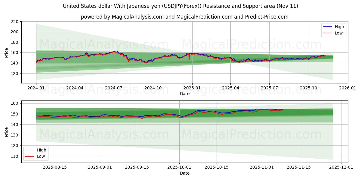  US-Dollar mit japanischem Yen (USDJPY(Forex)) Support and Resistance area (10 Nov) 