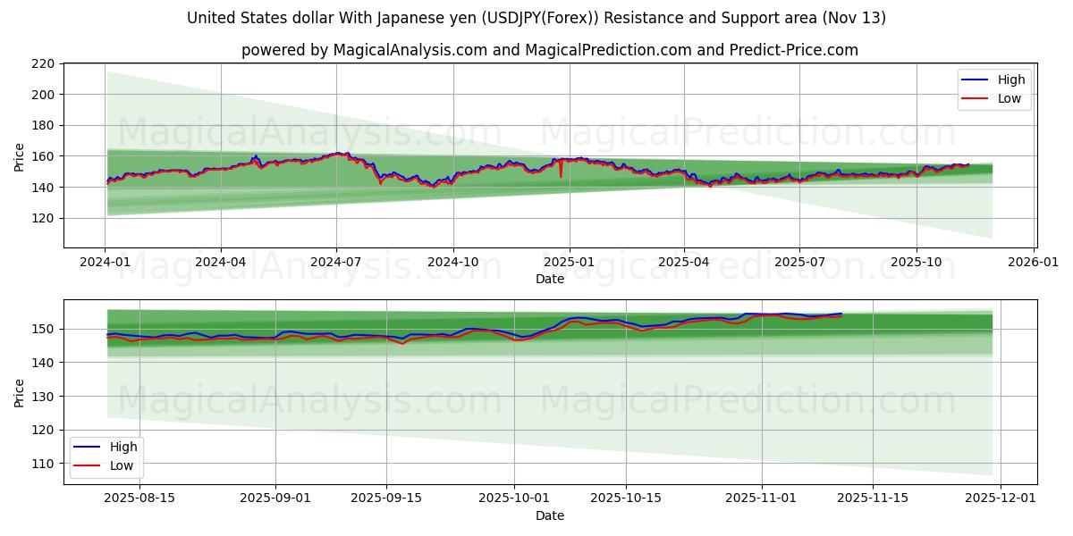  미국 달러 일본 엔으로 (USDJPY(Forex)) Support and Resistance area (11 Nov) 