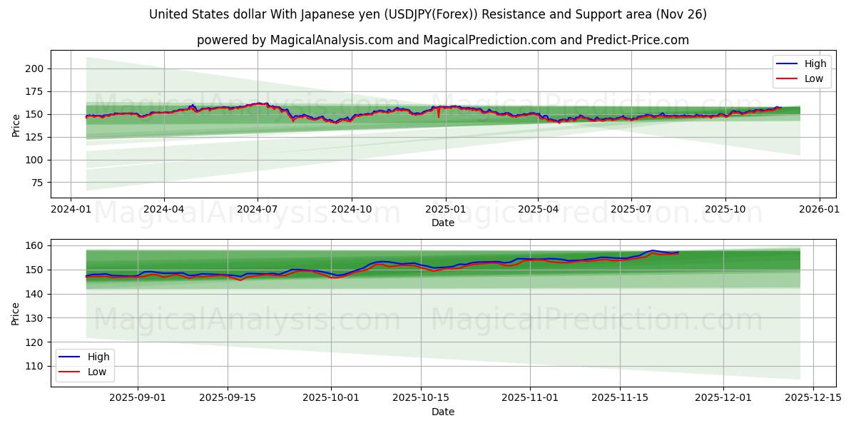  United States dollar With Japanese yen (USDJPY(Forex)) Support and Resistance area (25 Nov) 