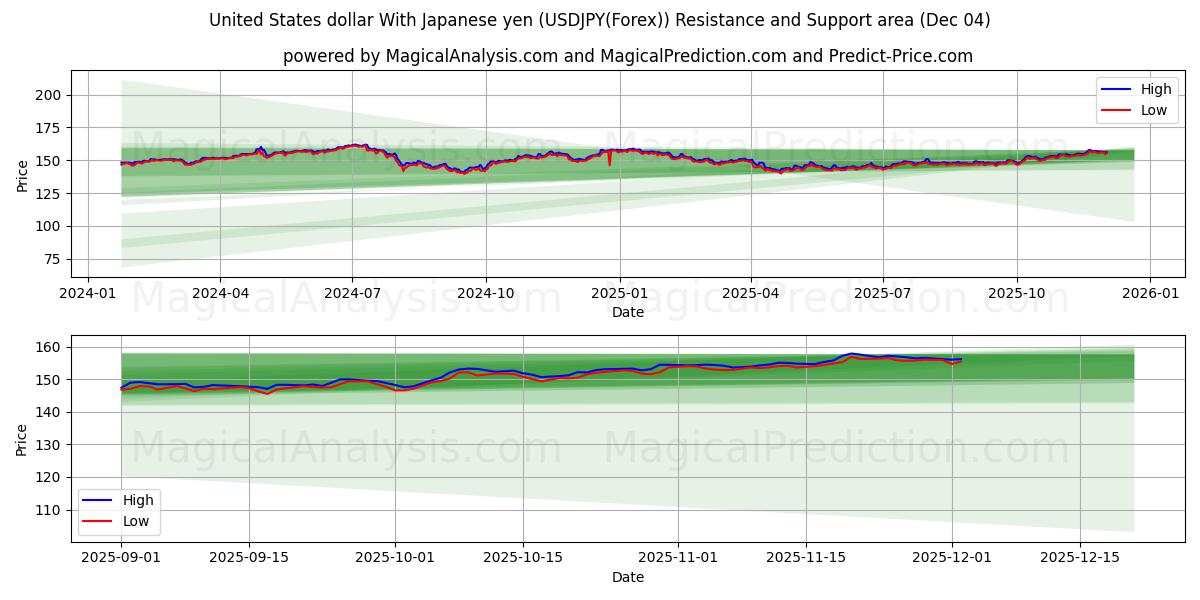  USA-dollar med japanska yen (USDJPY(Forex)) Support and Resistance area (03 Dec) 
