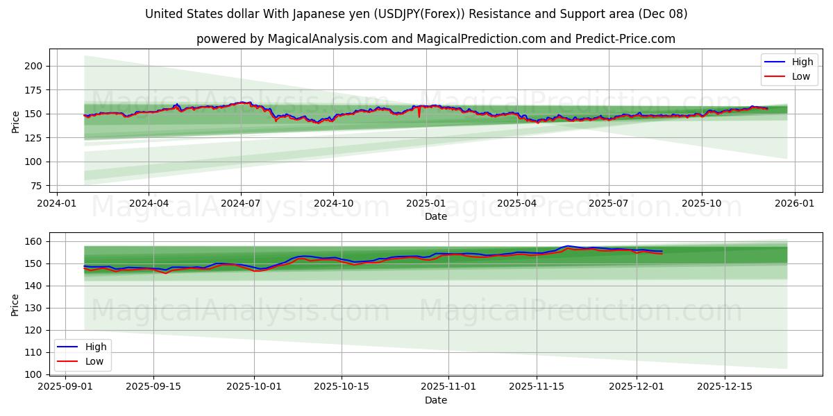  Amerikanske dollar med japanske yen (USDJPY(Forex)) Support and Resistance area (04 Dec) 