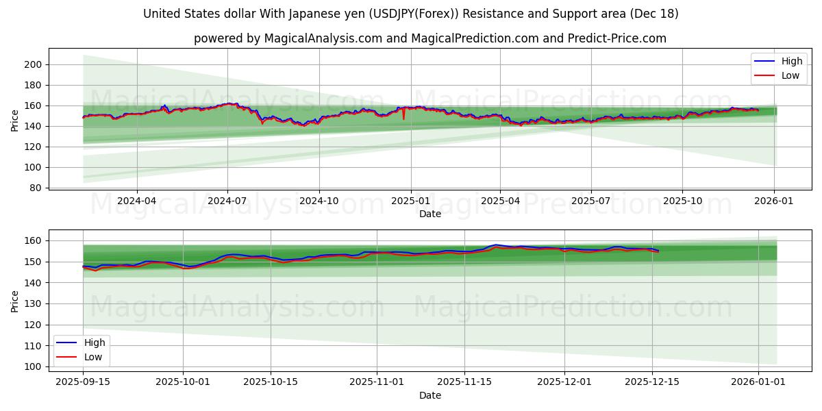  United States dollar With Japanese yen (USDJPY(Forex)) Support and Resistance area (17 Dec) 