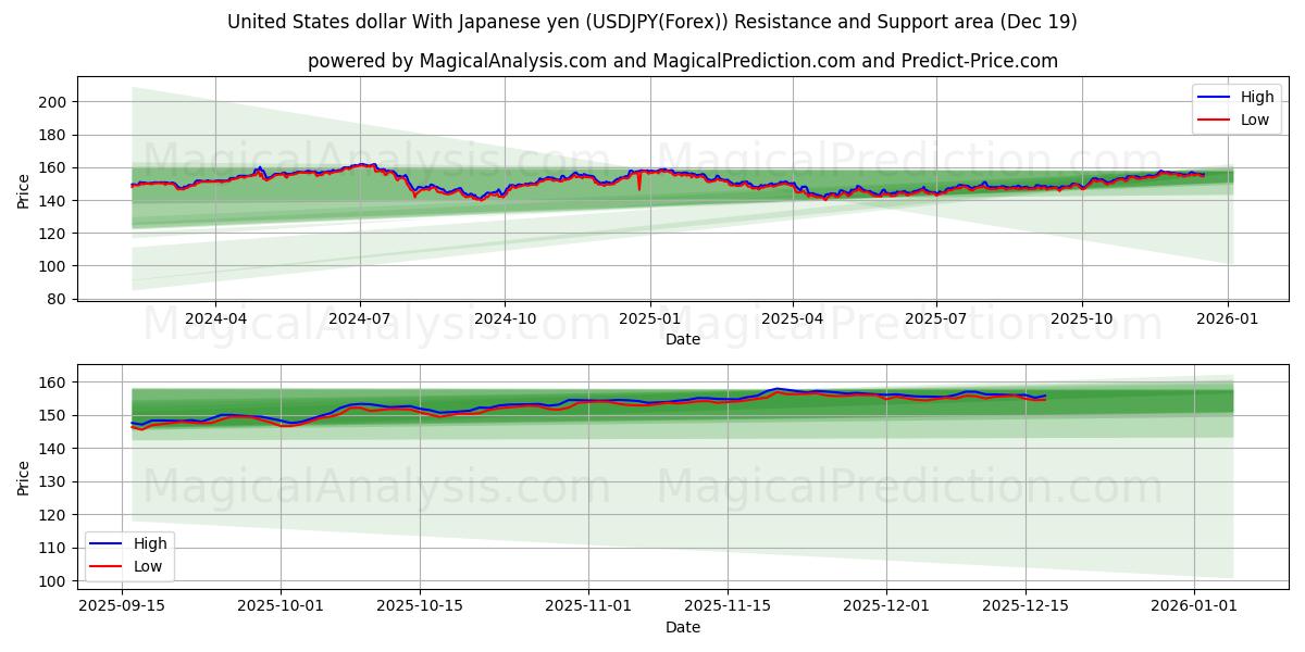  Amerikanske dollar med japanske yen (USDJPY(Forex)) Support and Resistance area (18 Dec) 