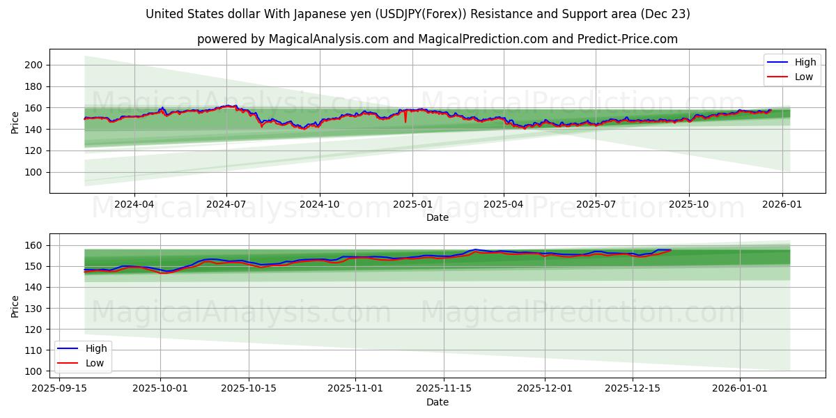  米ドルと日本円 (USDJPY(Forex)) Support and Resistance area (22 Dec) 